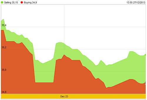 Vàng hồi kỹ thuật và sẽ giảm trở lại ảnh 2
